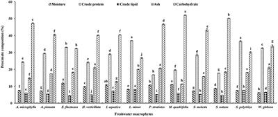 Freshwater Macrophytes: A Potential Source of Minerals and Fatty Acids for Fish, Poultry, and Livestock